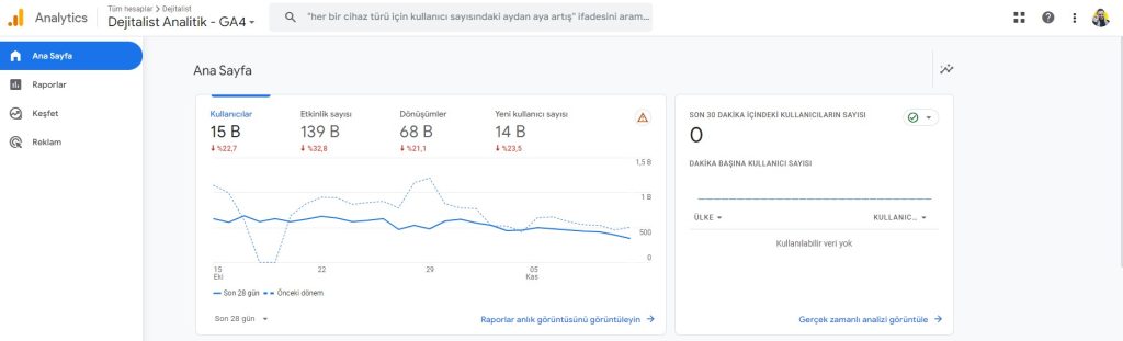 Dejitalist Google Analytics